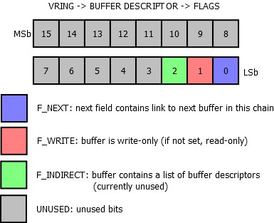 ../_images/vring_descriptor_flags.jpg